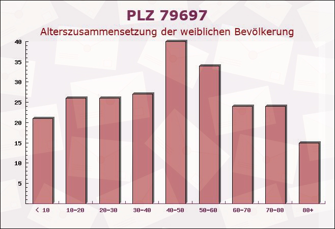 Postleitzahl 79697 Wies, Baden-Württemberg - Weibliche Bevölkerung