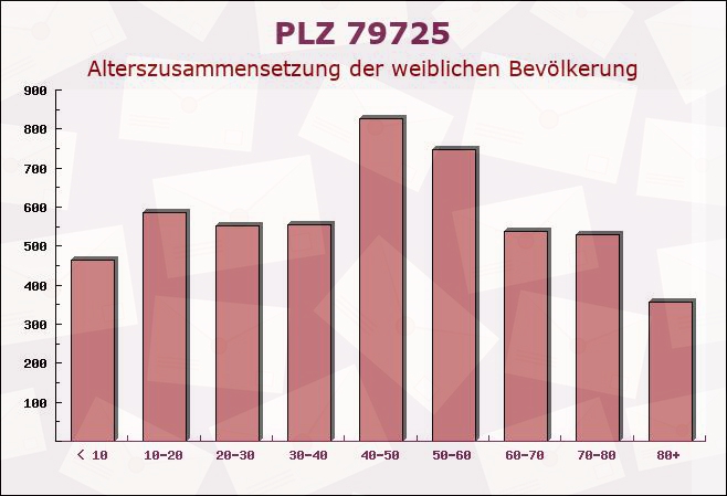 Postleitzahl 79725 Laufenburg, Baden-Württemberg - Weibliche Bevölkerung