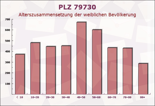 Postleitzahl 79730 Murg, Baden-Württemberg - Weibliche Bevölkerung