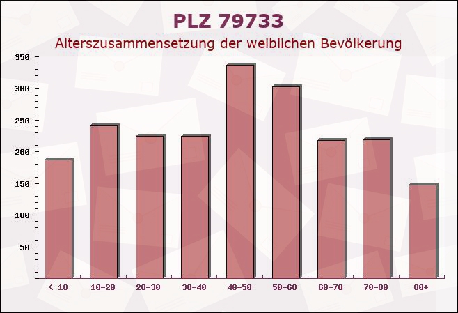 Postleitzahl 79733 Görwihl, Baden-Württemberg - Weibliche Bevölkerung