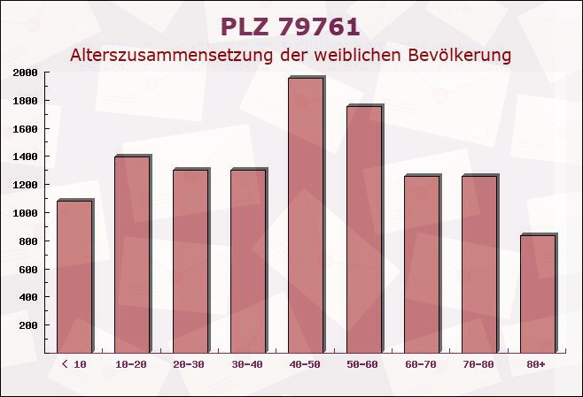 Postleitzahl 79761 Waldshut-Tiengen, Baden-Württemberg - Weibliche Bevölkerung