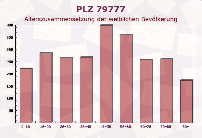 Postleitzahl 79777 Ühlingen-Birkendorf, Baden-Württemberg - Weibliche Bevölkerung