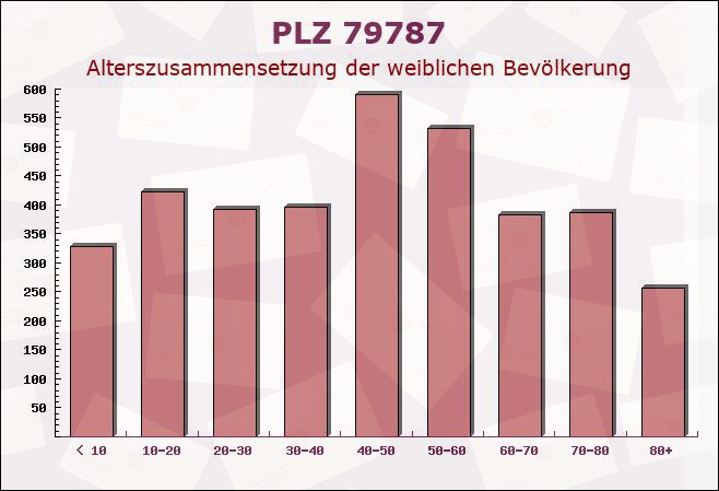 Postleitzahl 79787 Lauchringen, Baden-Württemberg - Weibliche Bevölkerung