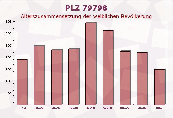 Postleitzahl 79798 Jestetten, Baden-Württemberg - Weibliche Bevölkerung