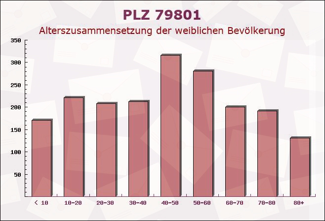 Postleitzahl 79801 Hohentengen am Hochrhein, Baden-Württemberg - Weibliche Bevölkerung