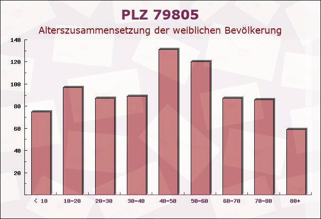 Postleitzahl 79805 Eggingen, Baden-Württemberg - Weibliche Bevölkerung