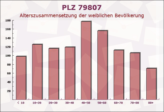 Postleitzahl 79807 Lottstetten, Baden-Württemberg - Weibliche Bevölkerung