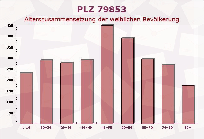 Postleitzahl 79853 Lenzkirch, Baden-Württemberg - Weibliche Bevölkerung