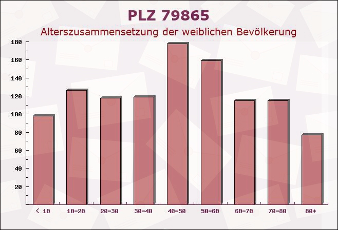 Postleitzahl 79865 Grafenhausen, Baden-Württemberg - Weibliche Bevölkerung