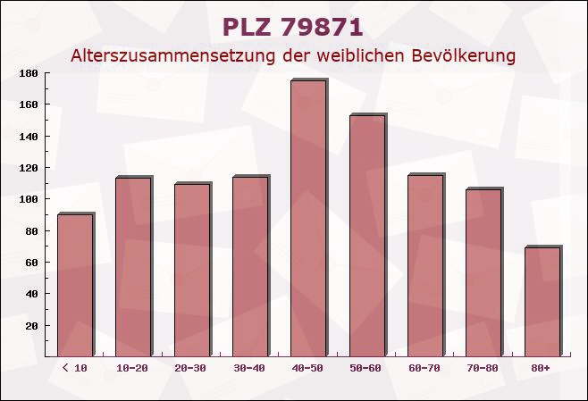 Postleitzahl 79871 Eisenbach, Baden-Württemberg - Weibliche Bevölkerung