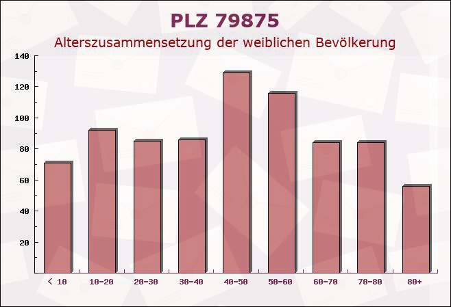 Postleitzahl 79875 Dachsberg, Baden-Württemberg - Weibliche Bevölkerung