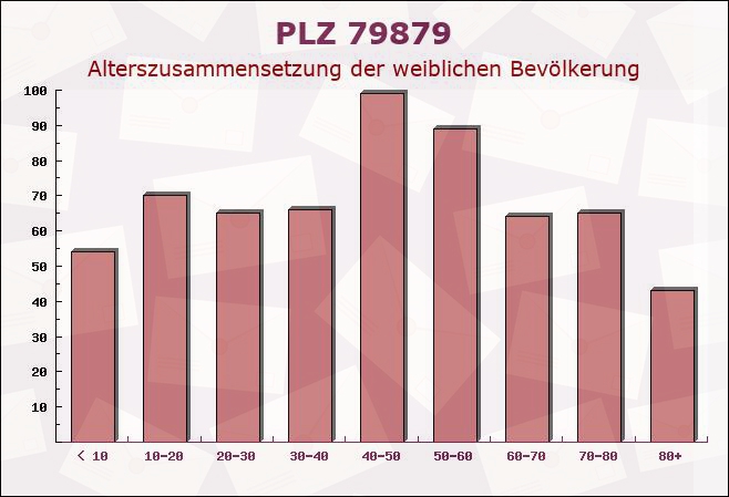 Postleitzahl 79879 Wutach, Baden-Württemberg - Weibliche Bevölkerung