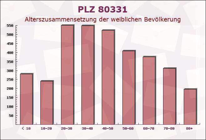 Postleitzahl 80331 München, Bayern - Weibliche Bevölkerung