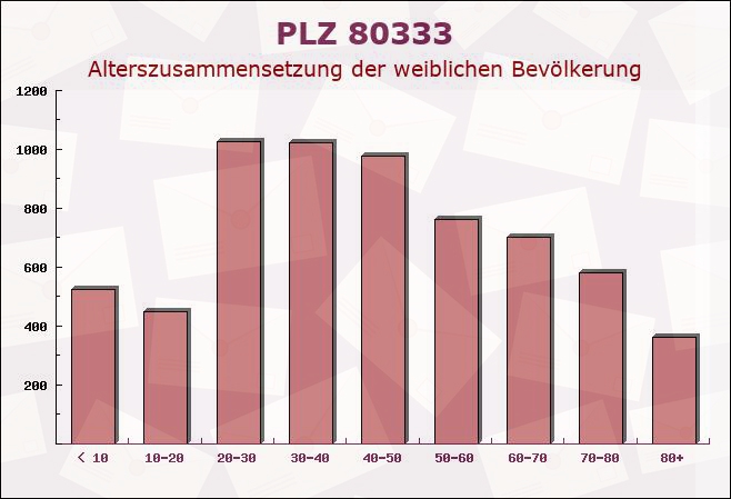 Postleitzahl 80333 München, Bayern - Weibliche Bevölkerung