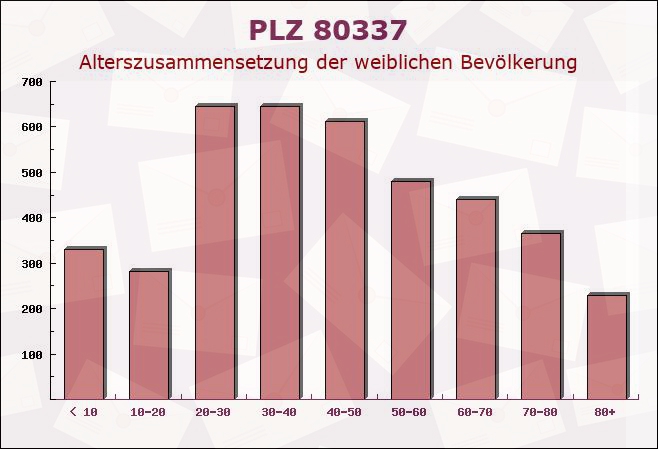 Postleitzahl 80337 München, Bayern - Weibliche Bevölkerung