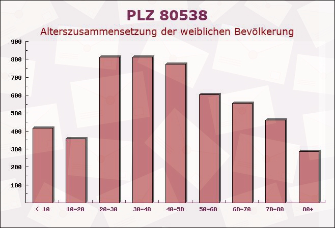 Postleitzahl 80538 München, Bayern - Weibliche Bevölkerung