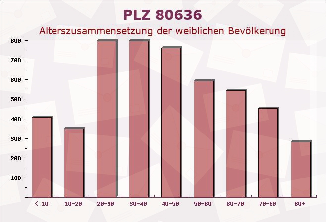 Postleitzahl 80636 München, Bayern - Weibliche Bevölkerung