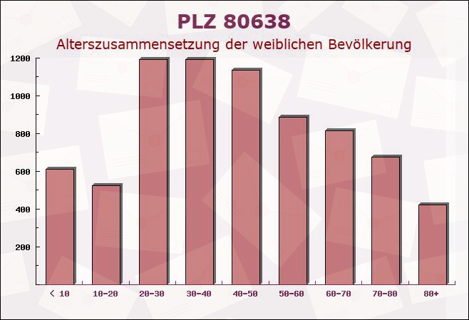 Postleitzahl 80638 Nymphenburg, Bayern - Weibliche Bevölkerung