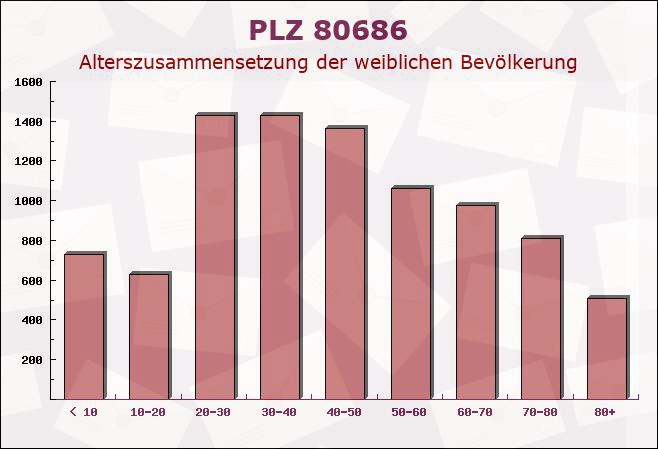 Postleitzahl 80686 München, Bayern - Weibliche Bevölkerung