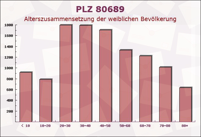 Postleitzahl 80689 München, Bayern - Weibliche Bevölkerung