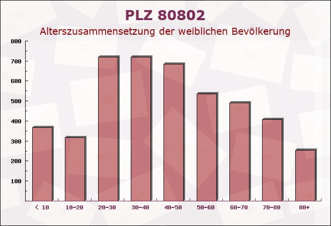 Postleitzahl 80802 München, Bayern - Weibliche Bevölkerung