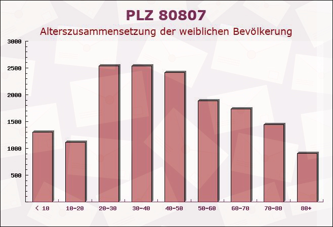 Postleitzahl 80807 München, Bayern - Weibliche Bevölkerung