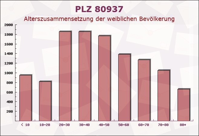 Postleitzahl 80937 München, Bayern - Weibliche Bevölkerung