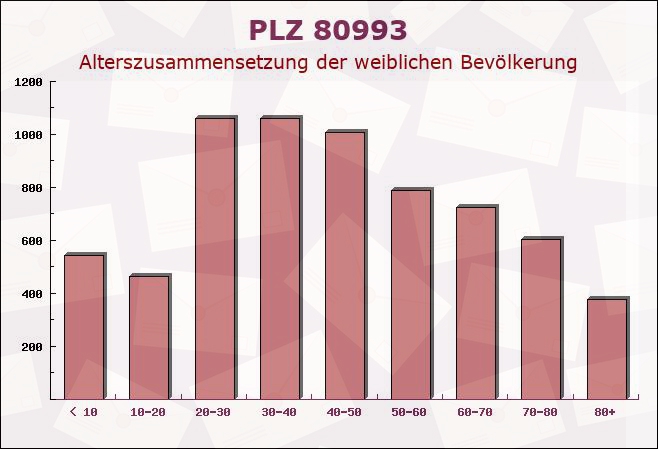Postleitzahl 80993 München, Bayern - Weibliche Bevölkerung