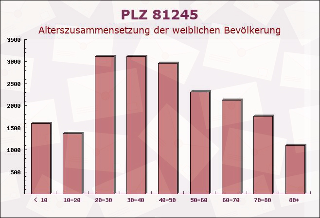 Postleitzahl 81245 Pipping, Bayern - Weibliche Bevölkerung