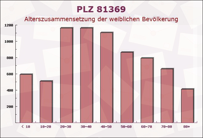 Postleitzahl 81369 Mittersendling, Bayern - Weibliche Bevölkerung