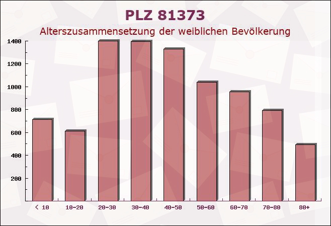 Postleitzahl 81373 München, Bayern - Weibliche Bevölkerung