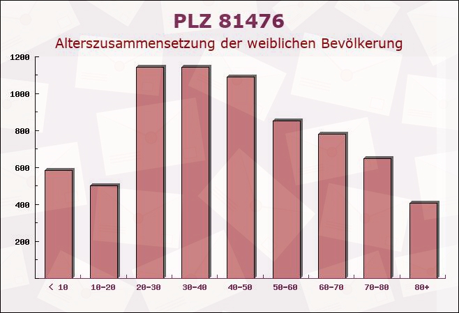 Postleitzahl 81476 München, Bayern - Weibliche Bevölkerung