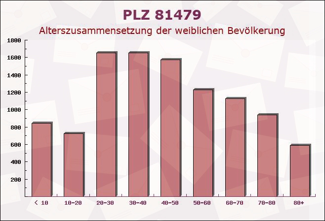 Postleitzahl 81479 München, Bayern - Weibliche Bevölkerung