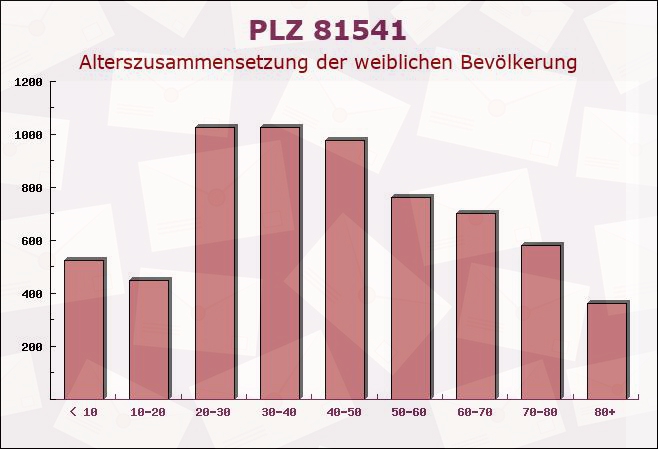 Postleitzahl 81541 München, Bayern - Weibliche Bevölkerung