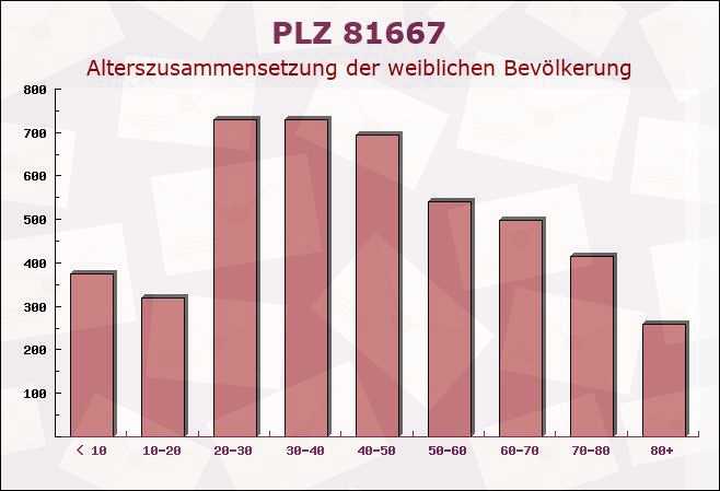 Postleitzahl 81667 München, Bayern - Weibliche Bevölkerung