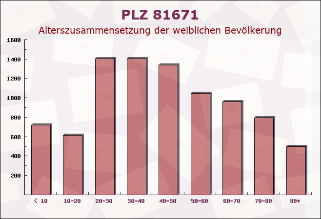 Postleitzahl 81671 München, Bayern - Weibliche Bevölkerung