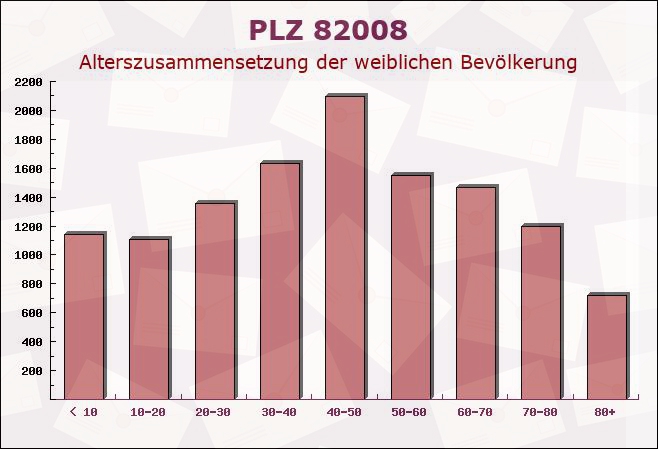 Postleitzahl 82008 Unterhaching, Bayern - Weibliche Bevölkerung