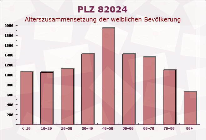 Postleitzahl 82024 Taufkirchen, Bayern - Weibliche Bevölkerung