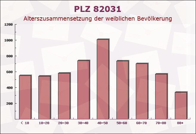 Postleitzahl 82031 Grünwald, Bayern - Weibliche Bevölkerung