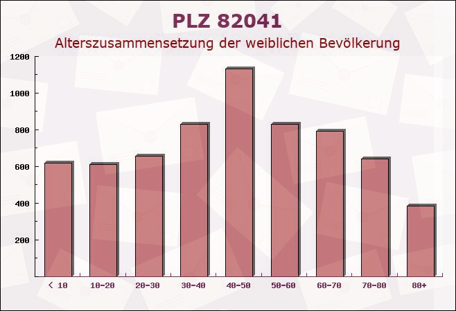 Postleitzahl 82041 Oberhaching, Bayern - Weibliche Bevölkerung