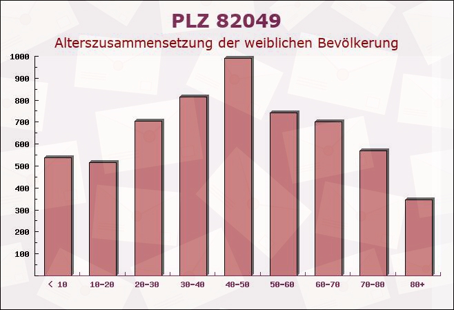 Postleitzahl 82049 Pullach, Bayern - Weibliche Bevölkerung