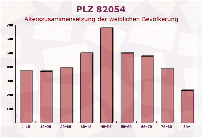 Postleitzahl 82054 Sauerlach, Bayern - Weibliche Bevölkerung