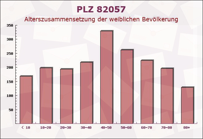 Postleitzahl 82057 Icking, Bayern - Weibliche Bevölkerung