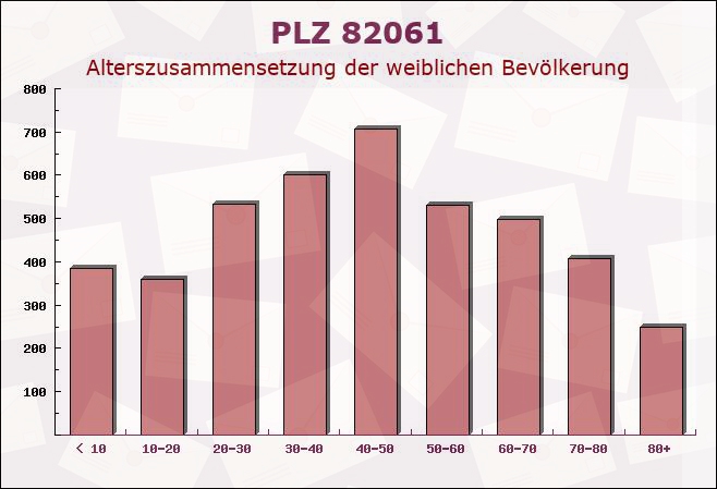 Postleitzahl 82061 Neuried, Bayern - Weibliche Bevölkerung