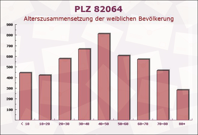 Postleitzahl 82064 Straßlach-Dingharting, Bayern - Weibliche Bevölkerung