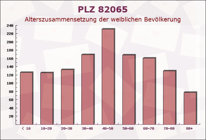 Postleitzahl 82065 Baierbrunn, Bayern - Weibliche Bevölkerung