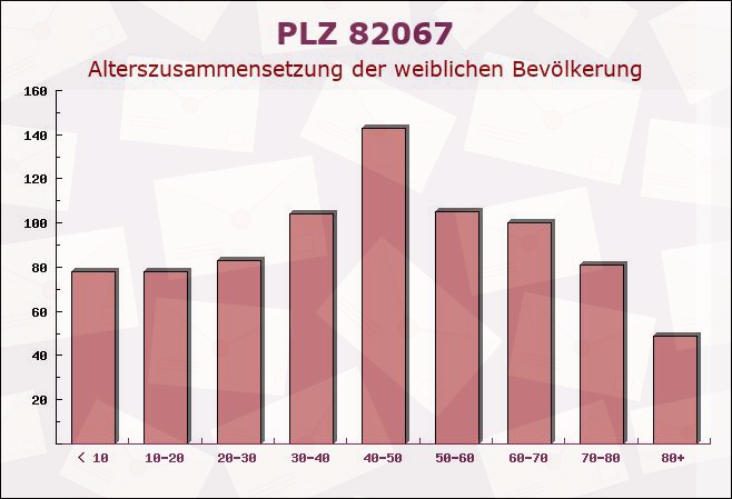 Postleitzahl 82067 Schäftlarn Abbey, Bayern - Weibliche Bevölkerung