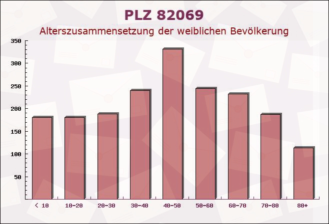 Postleitzahl 82069 Schäftlarn, Bayern - Weibliche Bevölkerung