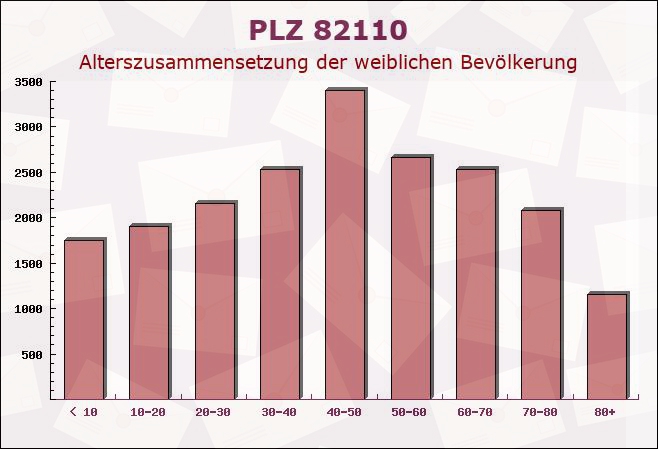 Postleitzahl 82110 Germering, Bayern - Weibliche Bevölkerung