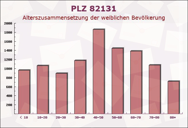 Postleitzahl 82131 Gauting, Bayern - Weibliche Bevölkerung